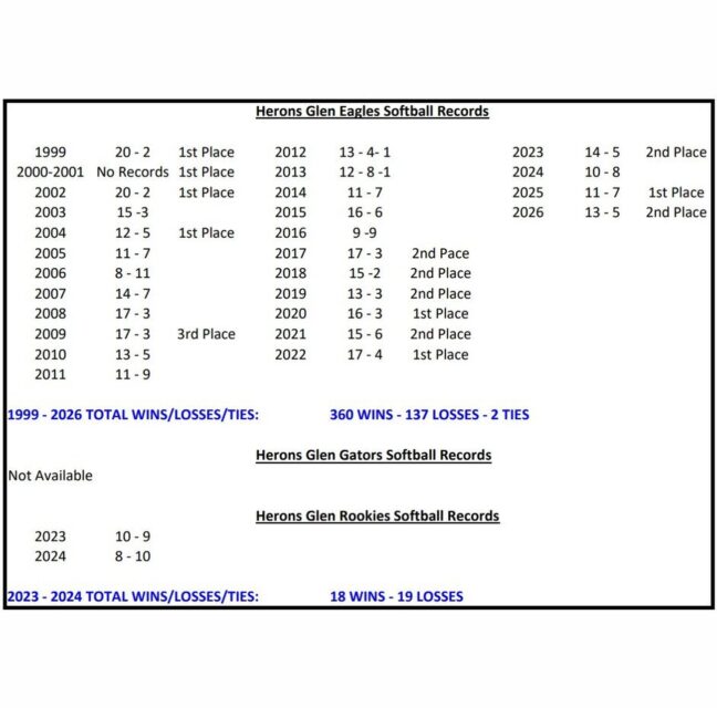 Chart of Herons Glen Eagles, Gators and Rookies softball records by year