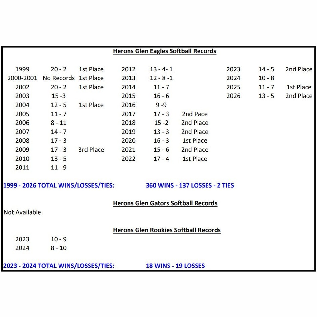 Chart of Herons Glen Eagles, Gators and Rookies softball records by year